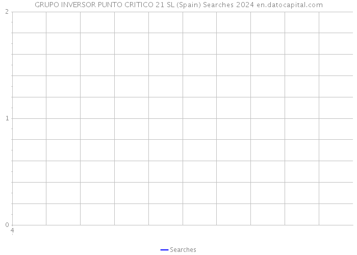 GRUPO INVERSOR PUNTO CRITICO 21 SL (Spain) Searches 2024 