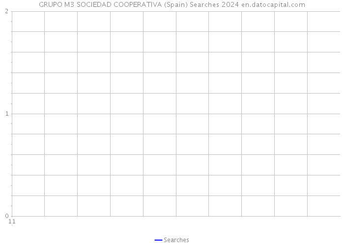 GRUPO M3 SOCIEDAD COOPERATIVA (Spain) Searches 2024 