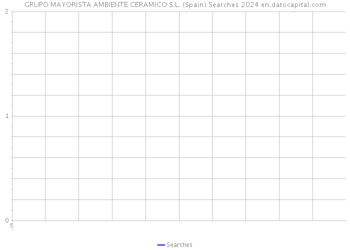 GRUPO MAYORISTA AMBIENTE CERAMICO S.L. (Spain) Searches 2024 