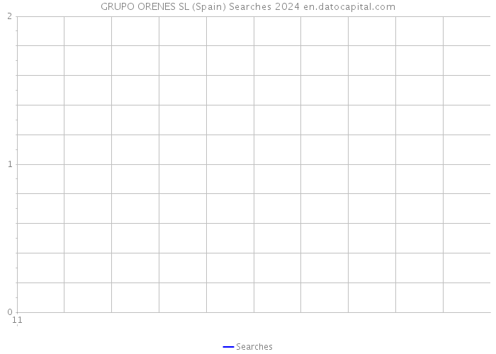 GRUPO ORENES SL (Spain) Searches 2024 