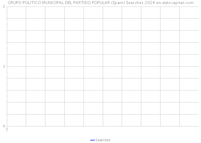GRUPO POLITICO MUNICIPAL DEL PARTIDO POPULAR (Spain) Searches 2024 