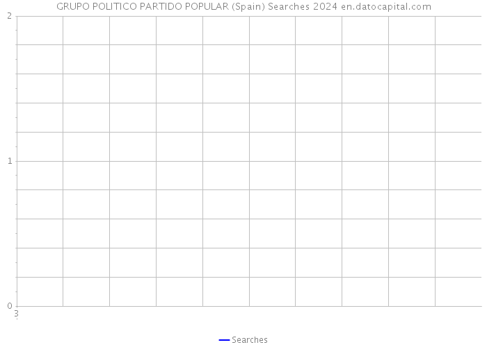GRUPO POLITICO PARTIDO POPULAR (Spain) Searches 2024 