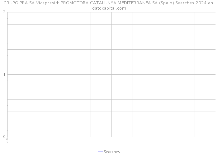 GRUPO PRA SA Vicepresid: PROMOTORA CATALUNYA MEDITERRANEA SA (Spain) Searches 2024 