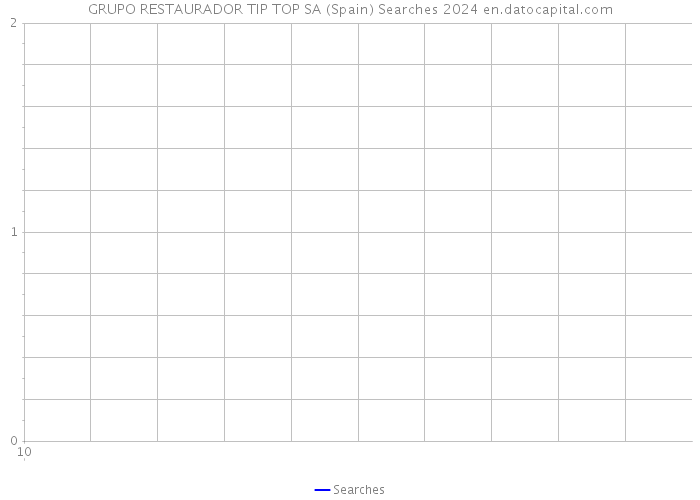 GRUPO RESTAURADOR TIP TOP SA (Spain) Searches 2024 