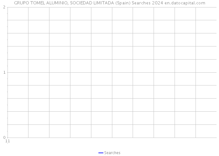 GRUPO TOMEL ALUMINIO, SOCIEDAD LIMITADA (Spain) Searches 2024 