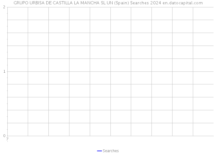 GRUPO URBISA DE CASTILLA LA MANCHA SL UN (Spain) Searches 2024 
