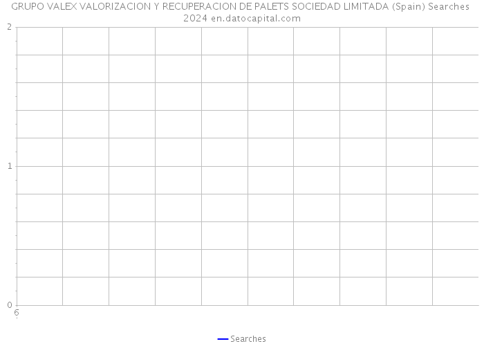 GRUPO VALEX VALORIZACION Y RECUPERACION DE PALETS SOCIEDAD LIMITADA (Spain) Searches 2024 
