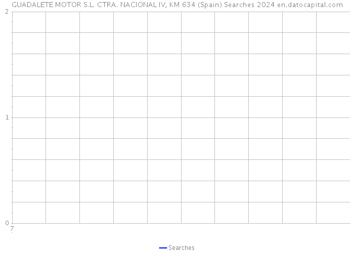 GUADALETE MOTOR S.L. CTRA. NACIONAL IV, KM 634 (Spain) Searches 2024 