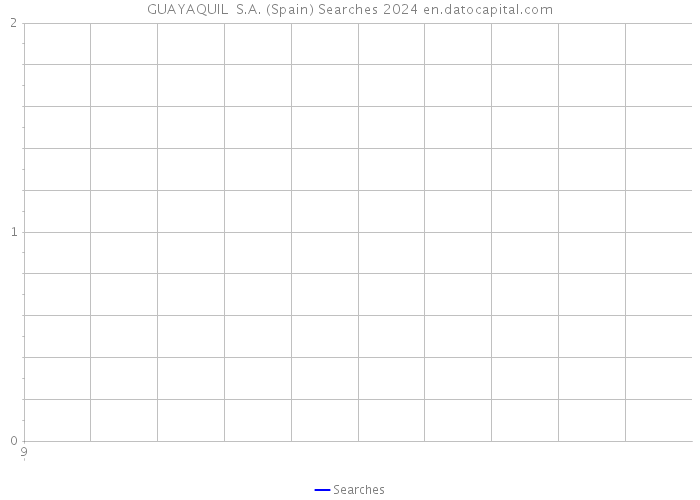 GUAYAQUIL S.A. (Spain) Searches 2024 