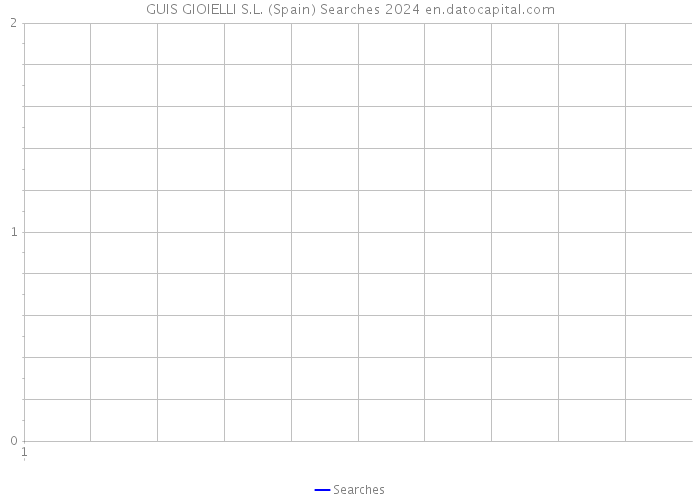 GUIS GIOIELLI S.L. (Spain) Searches 2024 