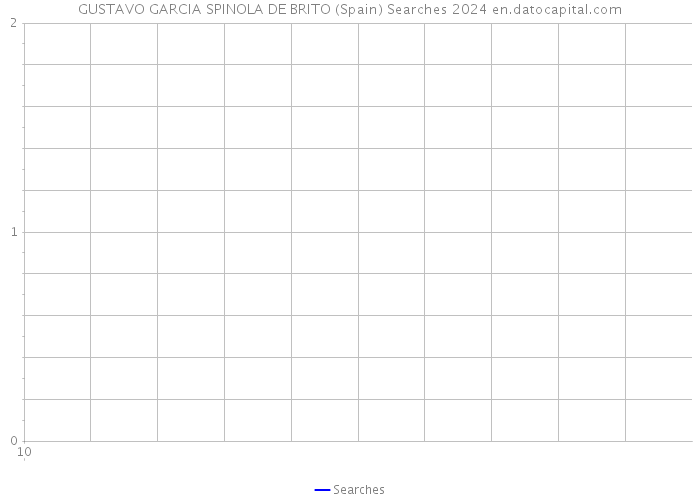 GUSTAVO GARCIA SPINOLA DE BRITO (Spain) Searches 2024 