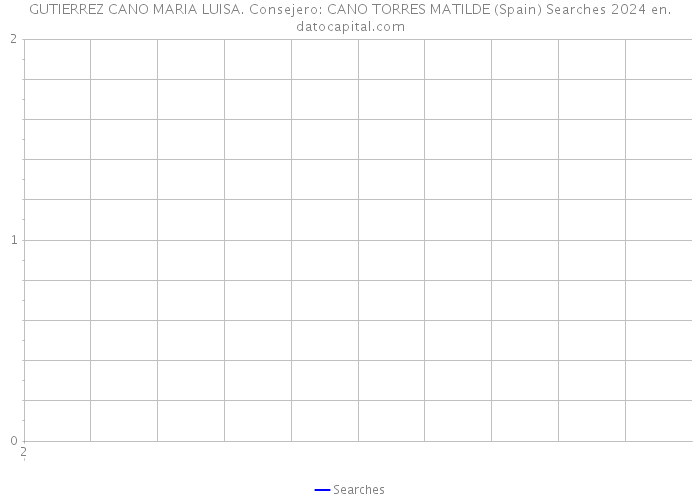 GUTIERREZ CANO MARIA LUISA. Consejero: CANO TORRES MATILDE (Spain) Searches 2024 