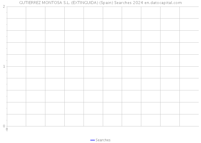 GUTIERREZ MONTOSA S.L. (EXTINGUIDA) (Spain) Searches 2024 