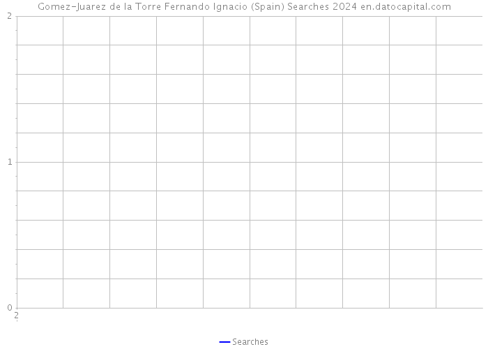 Gomez-Juarez de la Torre Fernando Ignacio (Spain) Searches 2024 