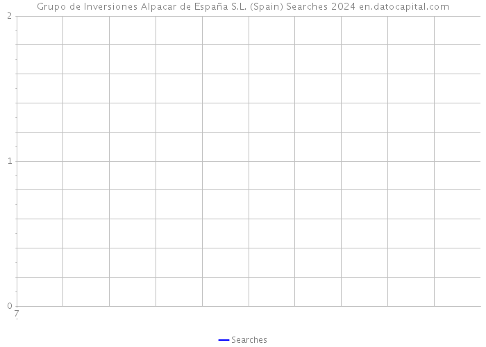 Grupo de Inversiones Alpacar de España S.L. (Spain) Searches 2024 