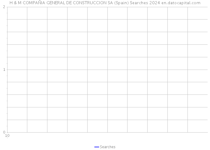 H & M COMPAÑIA GENERAL DE CONSTRUCCION SA (Spain) Searches 2024 