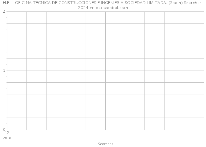 H.F.L. OFICINA TECNICA DE CONSTRUCCIONES E INGENIERIA SOCIEDAD LIMITADA. (Spain) Searches 2024 