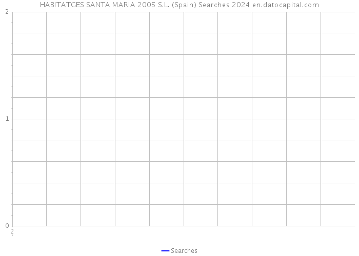 HABITATGES SANTA MARIA 2005 S.L. (Spain) Searches 2024 