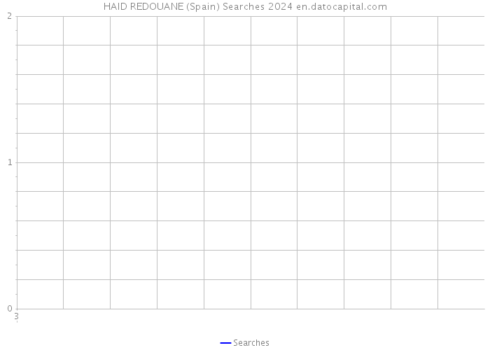 HAID REDOUANE (Spain) Searches 2024 