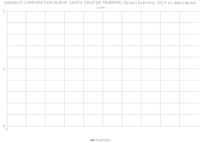 HAINAUT CORPORATION SL(R.M. SANTA CRUZ DE TENERIFE) (Spain) Searches 2024 