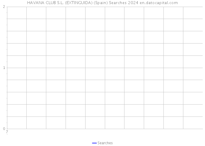 HAVANA CLUB S.L. (EXTINGUIDA) (Spain) Searches 2024 