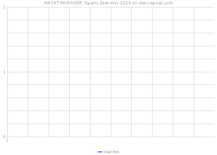 HAYAT MUDASSIR (Spain) Searches 2024 