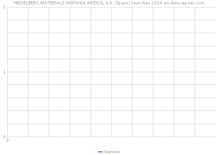 HEIDELBERG MATERIALS HISPANIA ARIDOS, S.A. (Spain) Searches 2024 