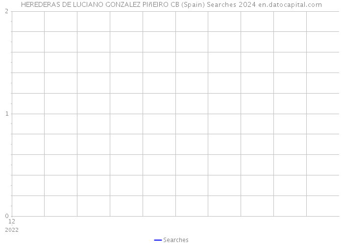HEREDERAS DE LUCIANO GONZALEZ PIñEIRO CB (Spain) Searches 2024 
