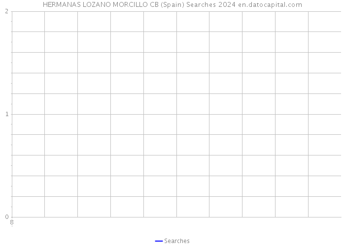 HERMANAS LOZANO MORCILLO CB (Spain) Searches 2024 