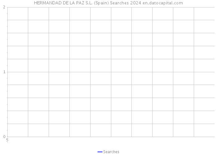 HERMANDAD DE LA PAZ S.L. (Spain) Searches 2024 