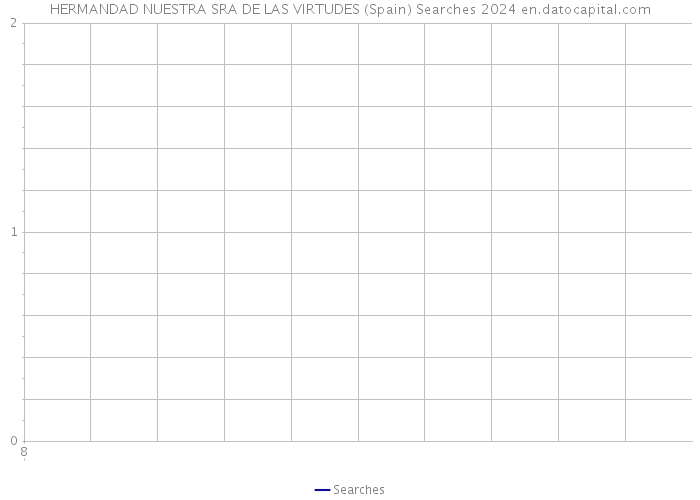 HERMANDAD NUESTRA SRA DE LAS VIRTUDES (Spain) Searches 2024 