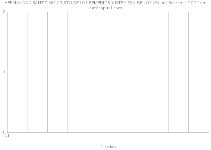 HERMANDAD SANTISIMO CRISTO DE LOS REMEDIOS Y NTRA SRA DE LOS (Spain) Searches 2024 