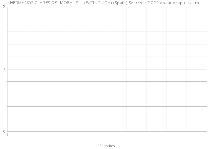 HERMANOS CLARES DEL MORAL S.L. (EXTINGUIDA) (Spain) Searches 2024 