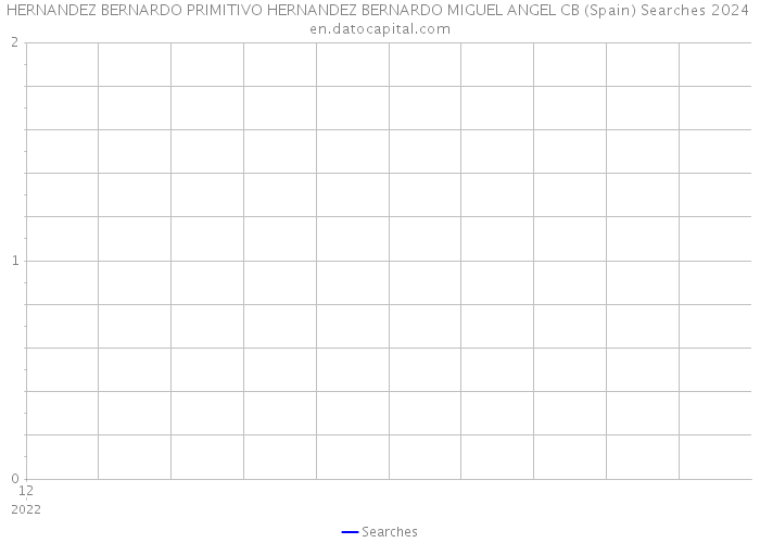 HERNANDEZ BERNARDO PRIMITIVO HERNANDEZ BERNARDO MIGUEL ANGEL CB (Spain) Searches 2024 