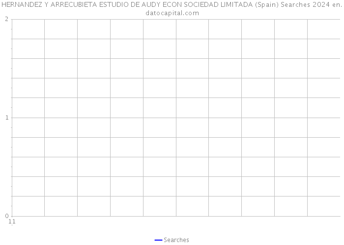 HERNANDEZ Y ARRECUBIETA ESTUDIO DE AUDY ECON SOCIEDAD LIMITADA (Spain) Searches 2024 