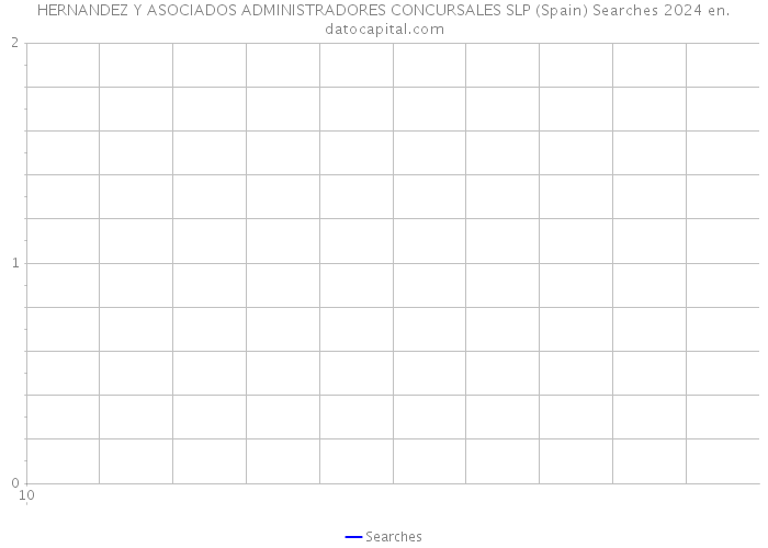 HERNANDEZ Y ASOCIADOS ADMINISTRADORES CONCURSALES SLP (Spain) Searches 2024 