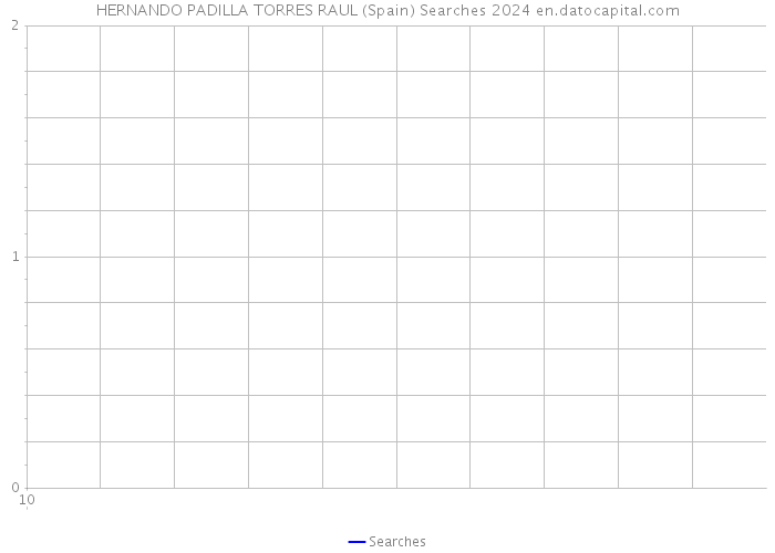 HERNANDO PADILLA TORRES RAUL (Spain) Searches 2024 