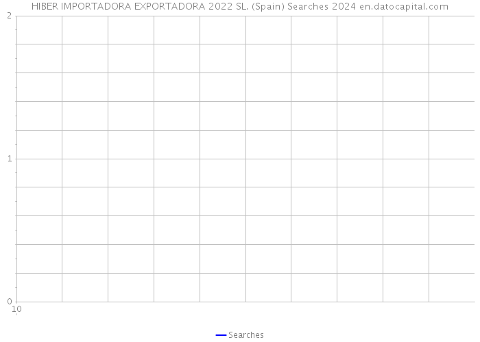 HIBER IMPORTADORA EXPORTADORA 2022 SL. (Spain) Searches 2024 