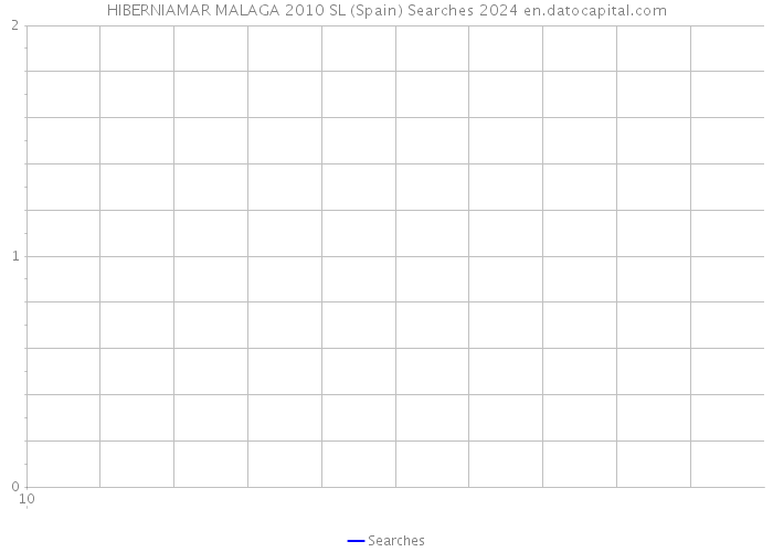 HIBERNIAMAR MALAGA 2010 SL (Spain) Searches 2024 