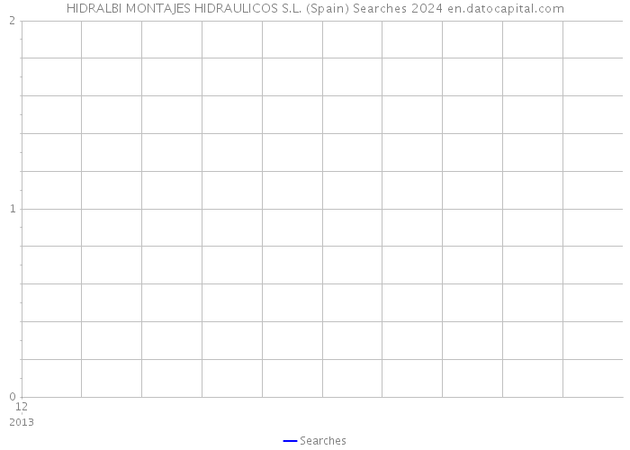 HIDRALBI MONTAJES HIDRAULICOS S.L. (Spain) Searches 2024 