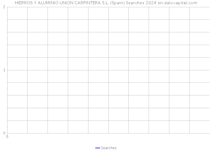 HIERROS Y ALUMINIO UNION CARPINTERA S.L. (Spain) Searches 2024 