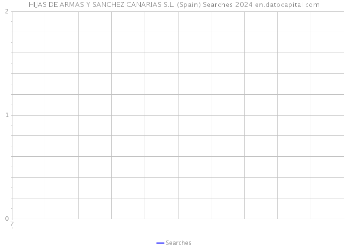 HIJAS DE ARMAS Y SANCHEZ CANARIAS S.L. (Spain) Searches 2024 