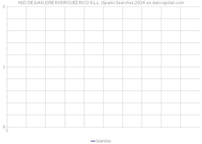 HIJO DE JUAN JOSE RODRIGUEZ RICO S.L.L. (Spain) Searches 2024 