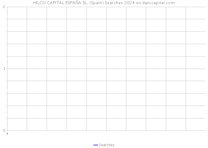 HILCO CAPITAL ESPAÑA SL. (Spain) Searches 2024 