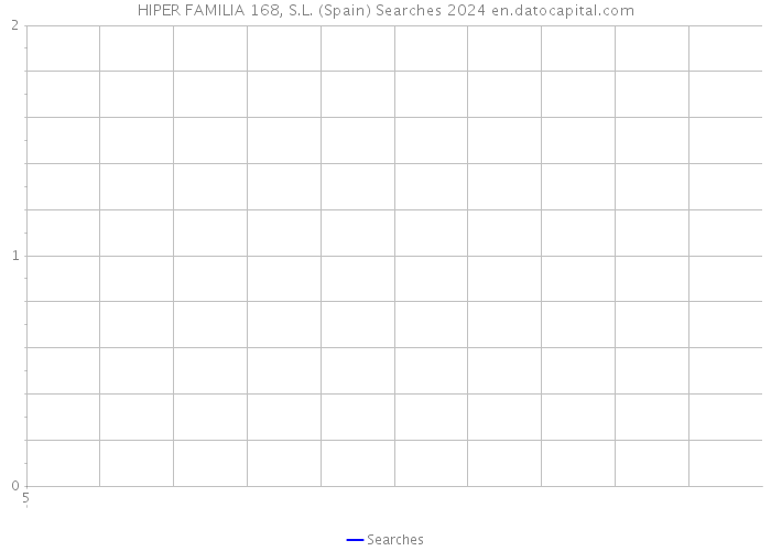 HIPER FAMILIA 168, S.L. (Spain) Searches 2024 