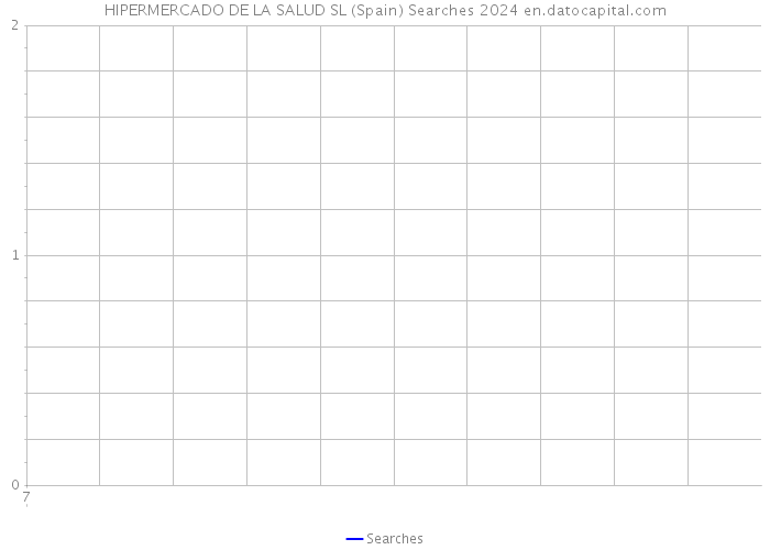 HIPERMERCADO DE LA SALUD SL (Spain) Searches 2024 