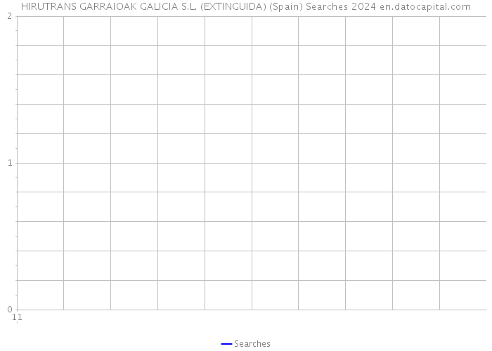 HIRUTRANS GARRAIOAK GALICIA S.L. (EXTINGUIDA) (Spain) Searches 2024 