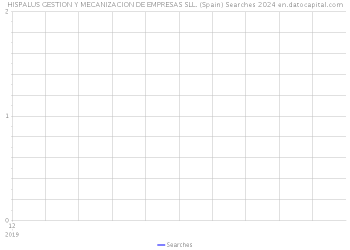 HISPALUS GESTION Y MECANIZACION DE EMPRESAS SLL. (Spain) Searches 2024 
