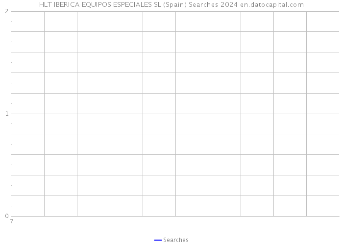 HLT IBERICA EQUIPOS ESPECIALES SL (Spain) Searches 2024 