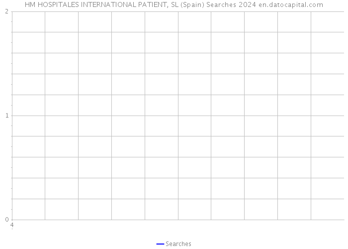HM HOSPITALES INTERNATIONAL PATIENT, SL (Spain) Searches 2024 